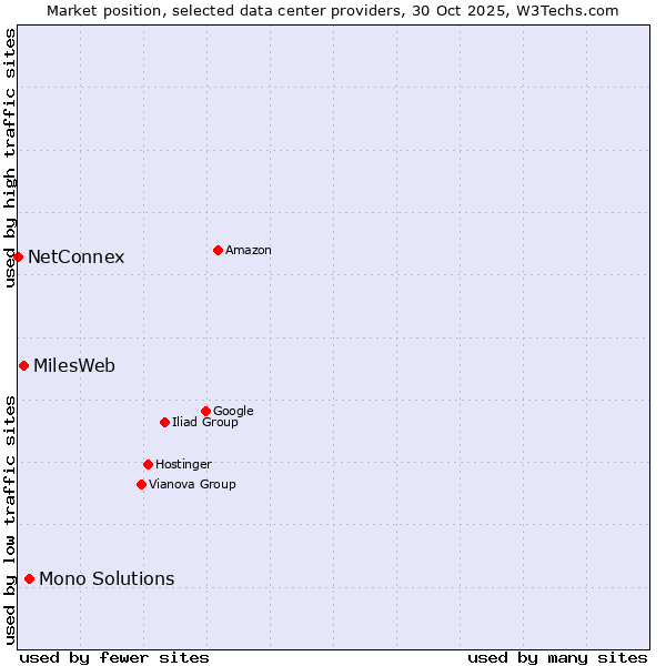 Market position of Mono Solutions vs. MilesWeb vs. NetConnex