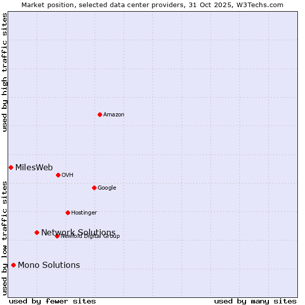 Market position of Network Solutions vs. Mono Solutions vs. MilesWeb