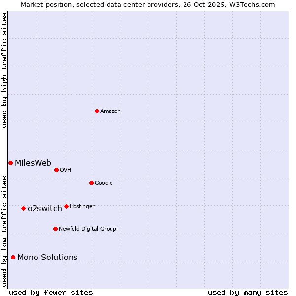 Market position of o2switch vs. Mono Solutions vs. MilesWeb