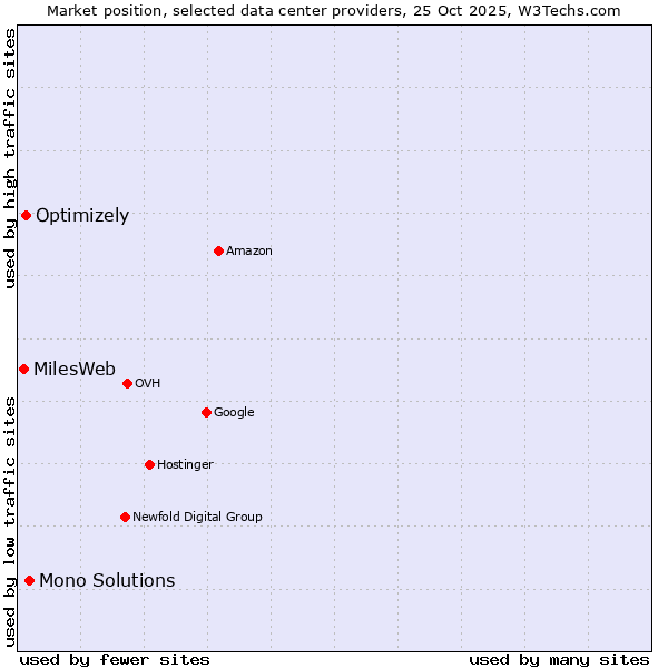 Market position of Mono Solutions vs. Optimizely vs. MilesWeb