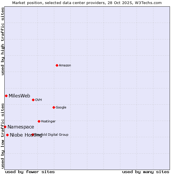 Market position of Niobe Hosting vs. MilesWeb vs. Namespace