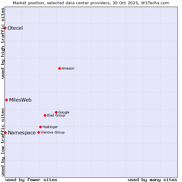 Market position of MilesWeb vs. Namespace vs. Otecel