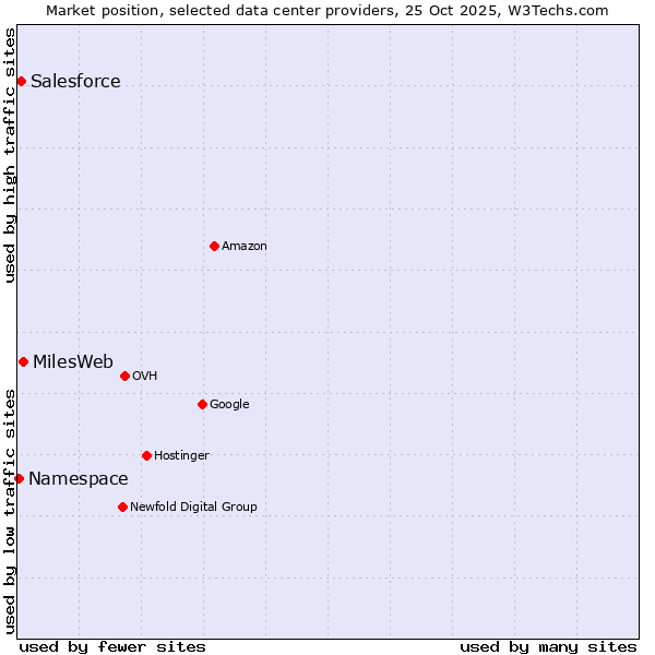 Market position of MilesWeb vs. Salesforce vs. Namespace