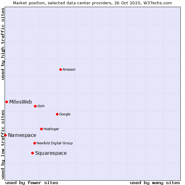 Market position of Squarespace vs. MilesWeb vs. Namespace