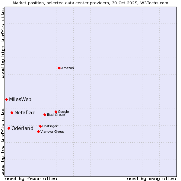 Market position of Netafraz vs. Oderland vs. MilesWeb