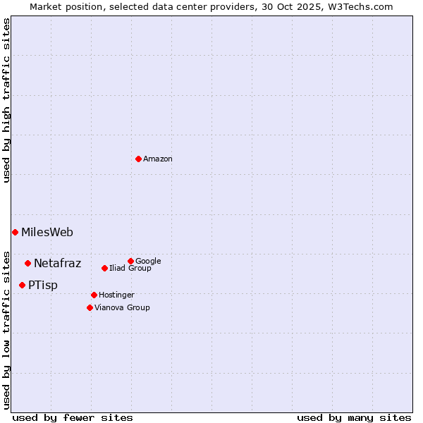 Market position of Netafraz vs. PTisp vs. MilesWeb