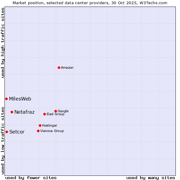 Market position of Netafraz vs. Setcor vs. MilesWeb