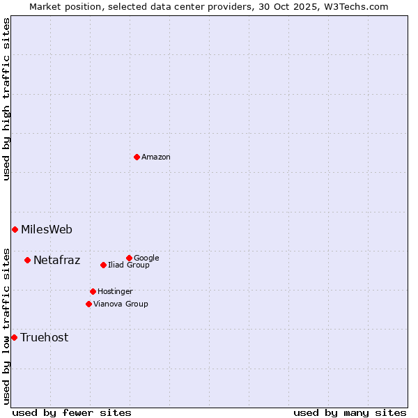Market position of Netafraz vs. MilesWeb vs. Truehost