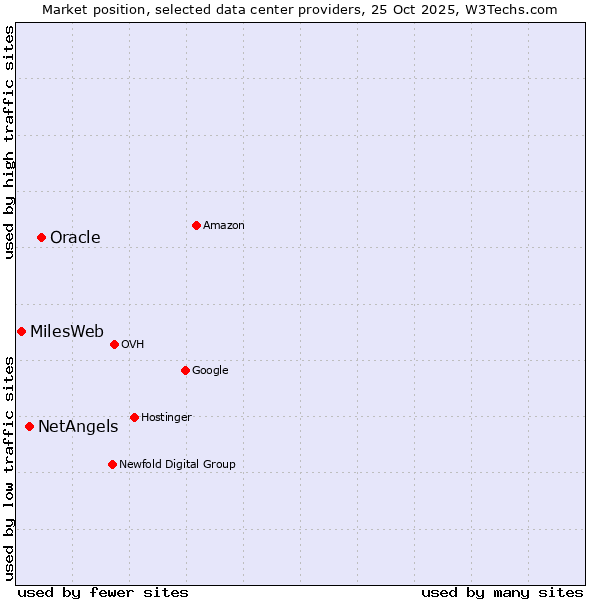 Market position of Oracle vs. NetAngels vs. MilesWeb
