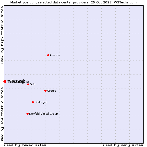 Market position of Cellcom vs. MilesWeb vs. NetCologne