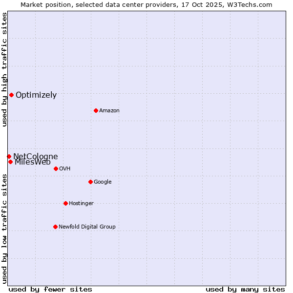 Market position of Optimizely vs. MilesWeb vs. NetCologne