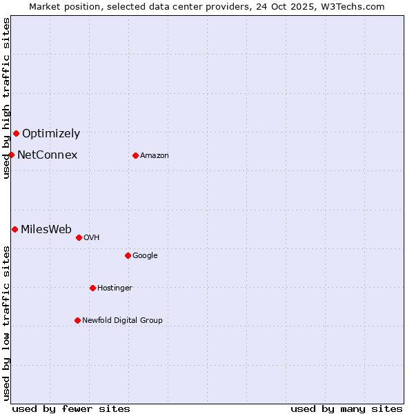 Market position of Optimizely vs. MilesWeb vs. NetConnex