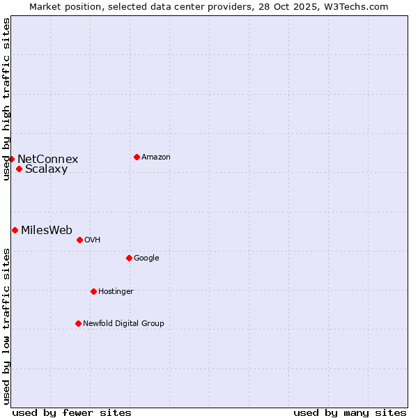 Market position of Scalaxy vs. MilesWeb vs. NetConnex