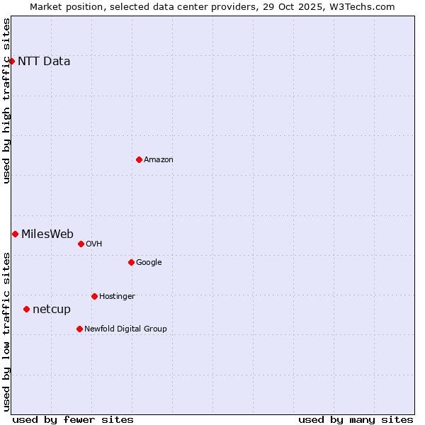 Market position of netcup vs. MilesWeb vs. NTT Data