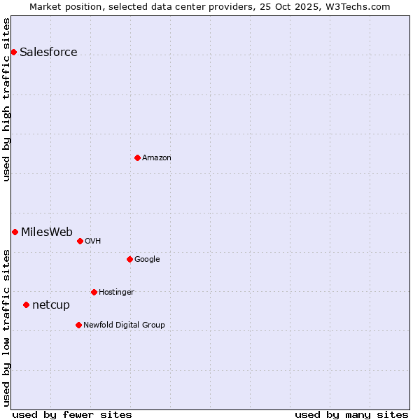 Market position of netcup vs. MilesWeb vs. Salesforce