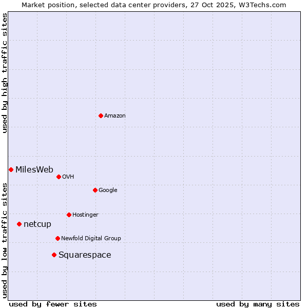 Market position of Squarespace vs. netcup vs. MilesWeb