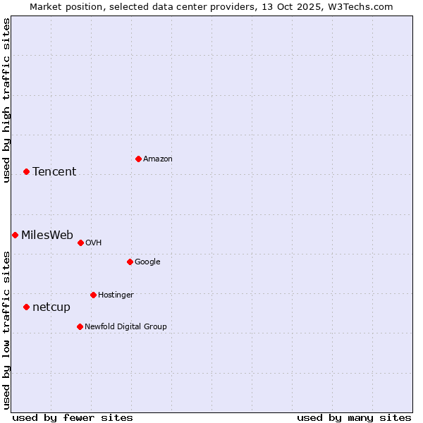 Market position of Tencent vs. netcup vs. MilesWeb