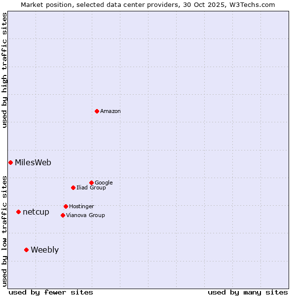Market position of Weebly vs. netcup vs. MilesWeb