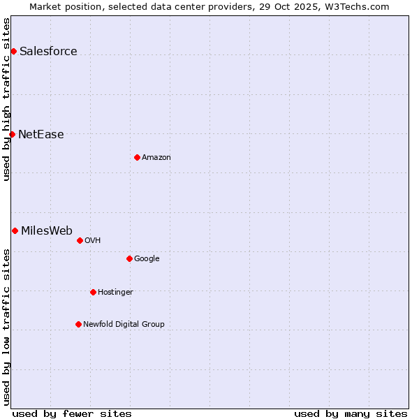 Market position of MilesWeb vs. Salesforce vs. NetEase