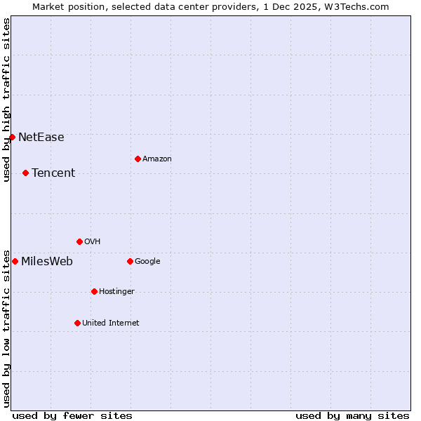 Market position of Tencent vs. MilesWeb vs. NetEase