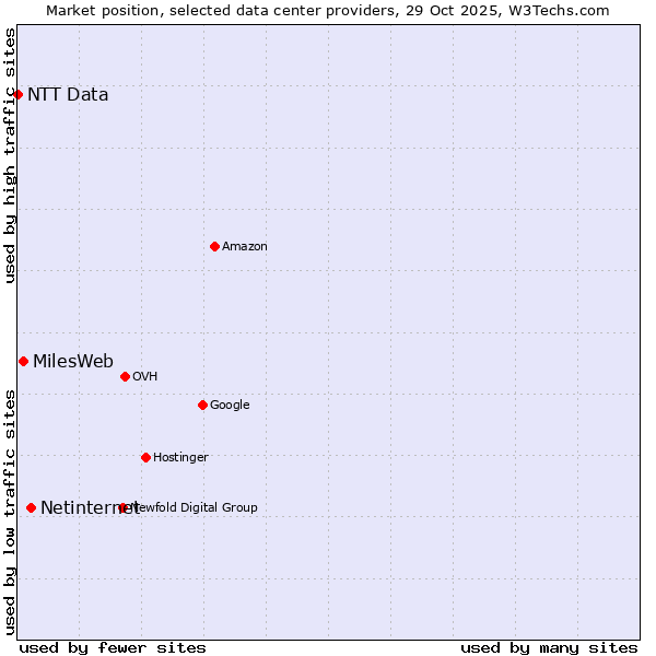 Market position of Netinternet vs. MilesWeb vs. NTT Data