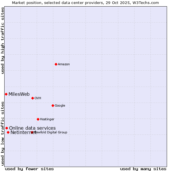 Market position of Netinternet vs. Online data services vs. MilesWeb