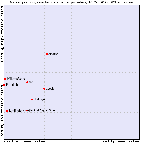 Market position of Netinternet vs. MilesWeb vs. Root.lu