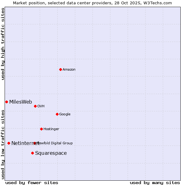 Market position of Squarespace vs. Netinternet vs. MilesWeb