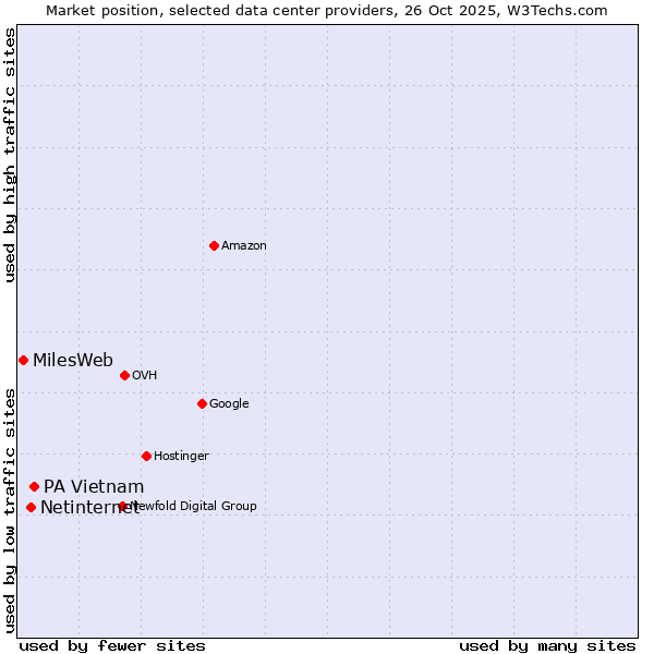 Market position of PA Vietnam vs. Netinternet vs. MilesWeb
