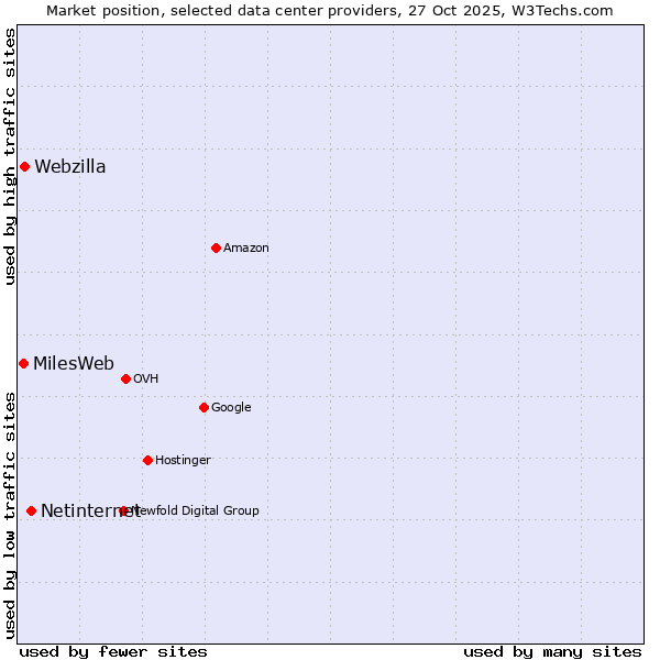 Market position of Netinternet vs. Webzilla vs. MilesWeb