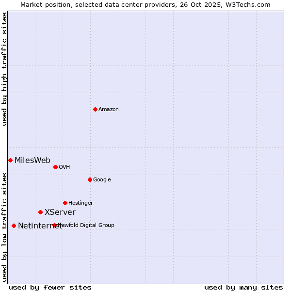 Market position of XServer vs. Netinternet vs. MilesWeb