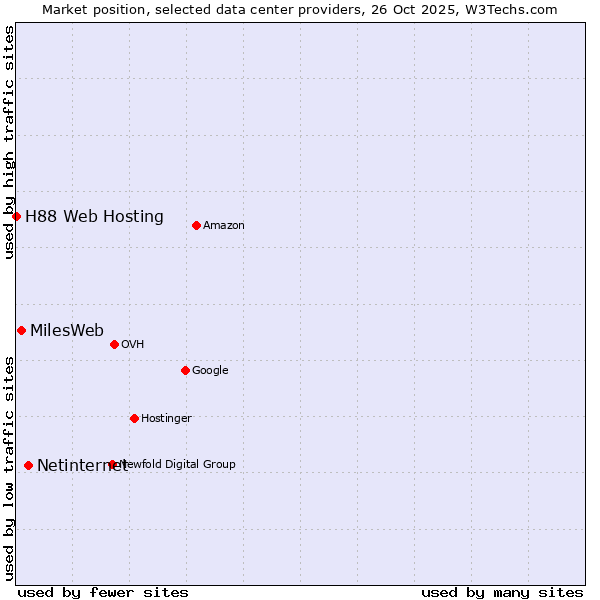 Market position of Netinternet vs. MilesWeb vs. H88 Web Hosting
