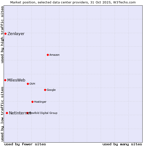 Market position of Netinternet vs. Zenlayer vs. MilesWeb