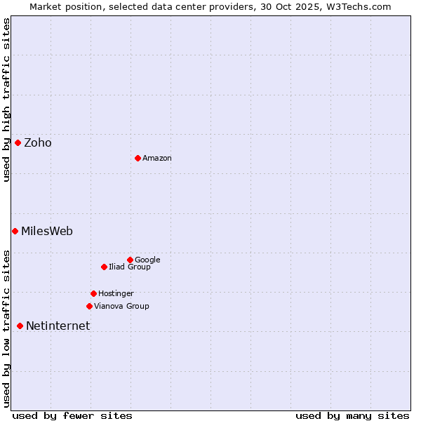 Market position of Netinternet vs. Zoho vs. MilesWeb