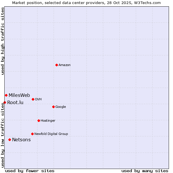 Market position of Netsons vs. MilesWeb vs. Root.lu
