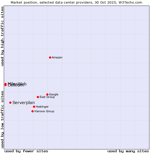 Market position of Serverplan vs. MilesWeb vs. Cellcom