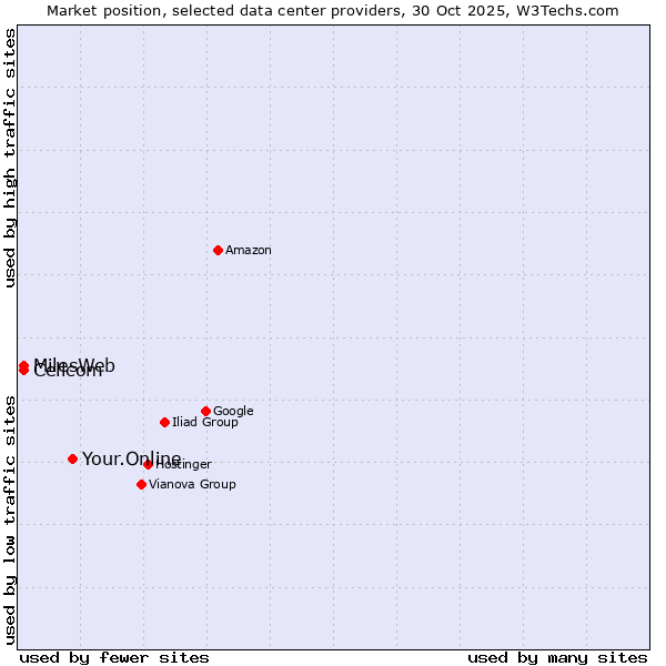 Market position of Your.Online vs. MilesWeb vs. Cellcom