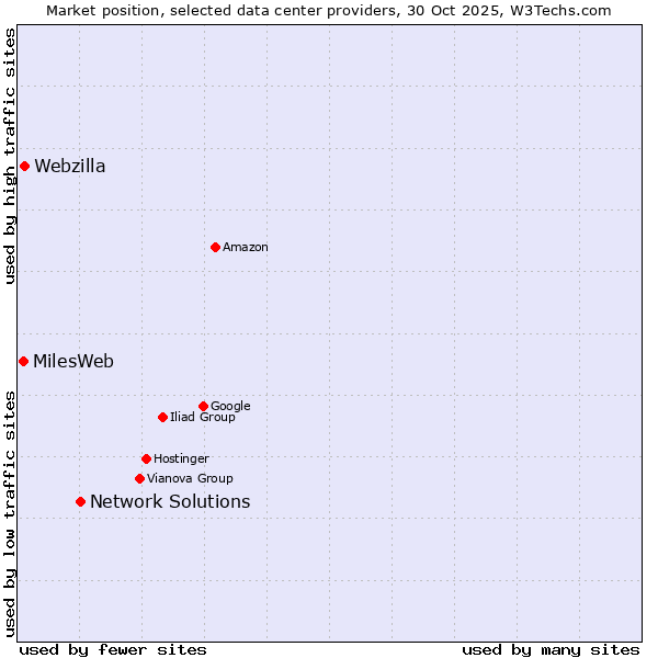 Market position of Network Solutions vs. Webzilla vs. MilesWeb