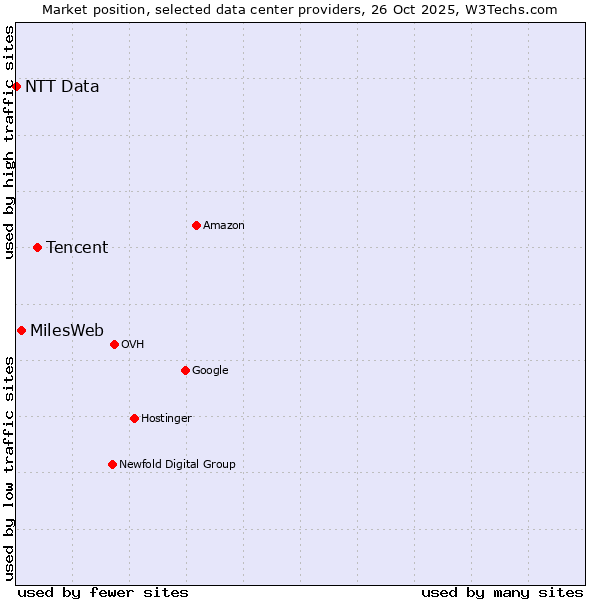 Market position of Tencent vs. MilesWeb vs. NTT Data