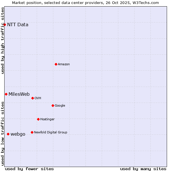 Market position of webgo vs. MilesWeb vs. NTT Data
