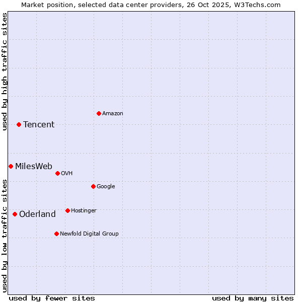 Market position of Tencent vs. Oderland vs. MilesWeb