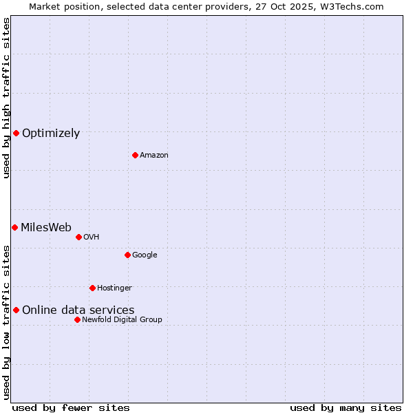 Market position of Online data services vs. Optimizely vs. MilesWeb