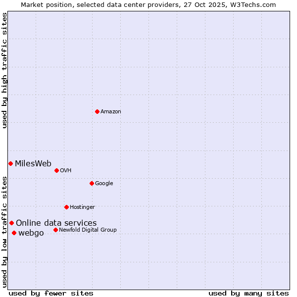 Market position of webgo vs. Online data services vs. MilesWeb
