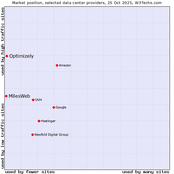 Market position of Optimizely vs. MilesWeb