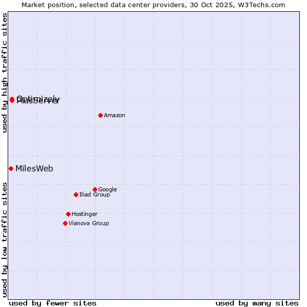 Market position of PlusServer vs. Optimizely vs. MilesWeb