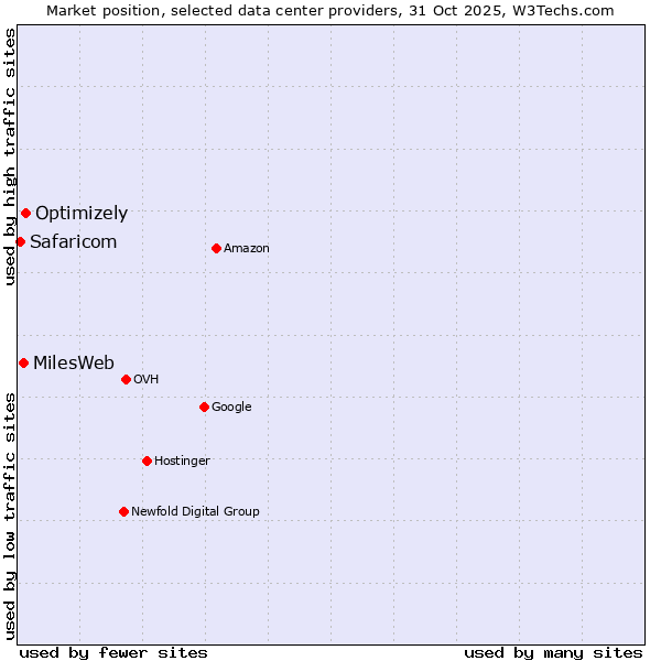 Market position of Optimizely vs. MilesWeb vs. Safaricom