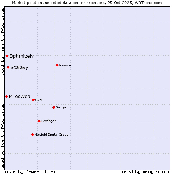 Market position of Scalaxy vs. Optimizely vs. MilesWeb