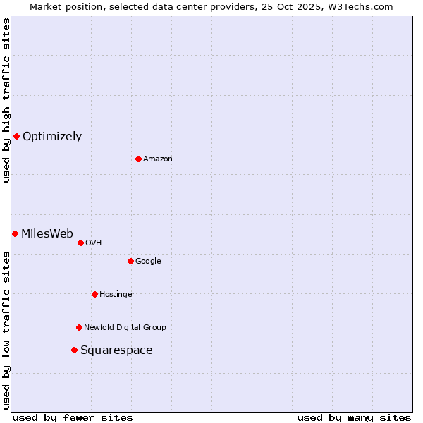 Market position of Squarespace vs. Optimizely vs. MilesWeb