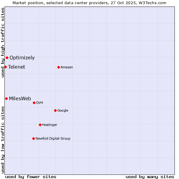 Market position of Optimizely vs. MilesWeb vs. Telenet