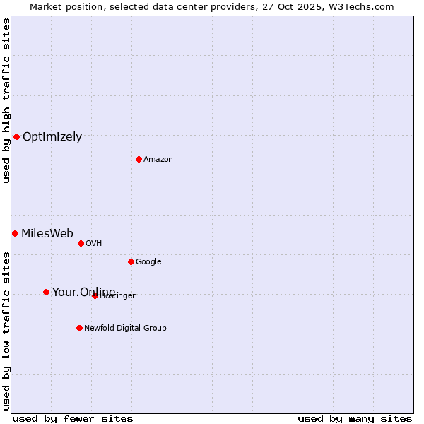 Market position of Your.Online vs. Optimizely vs. MilesWeb